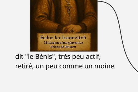 Fedor ler loanovitch
